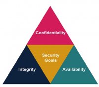 इनफार्मेशन सिक्योरिटी की परिभाषा और CIA ट्रायड